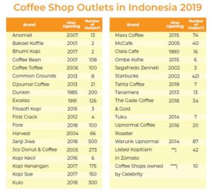 √ Bisnis Coffee Shop dan Kopi Kekinian, Bisa Bertahan Sampai Kapan